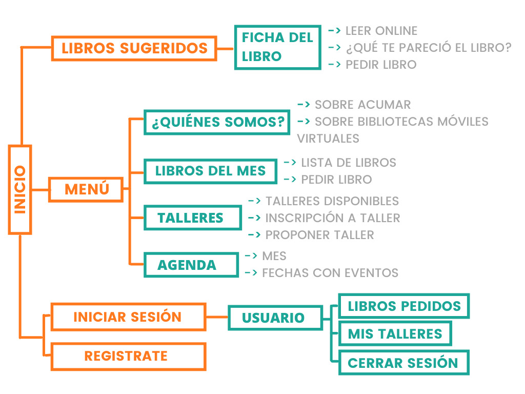 mapa de la webapp